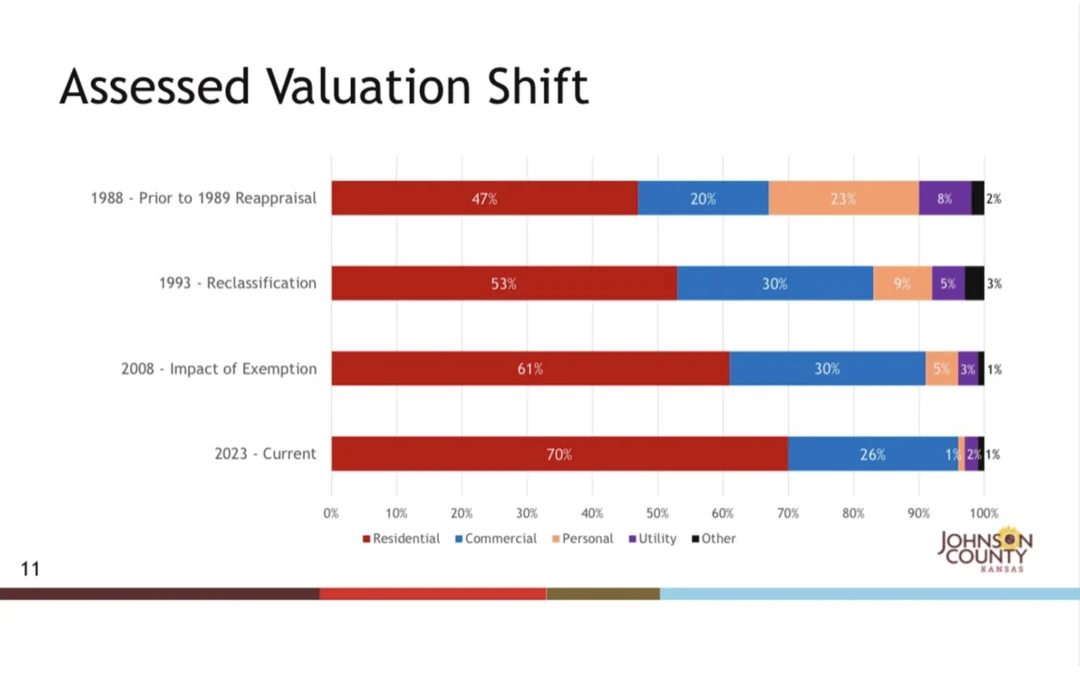 The Great Property Tax Shift
